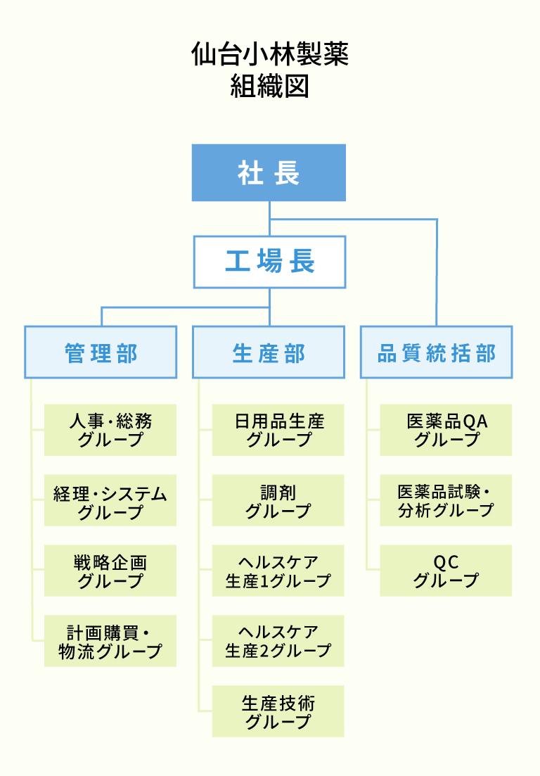 仙台小林製薬組織図
